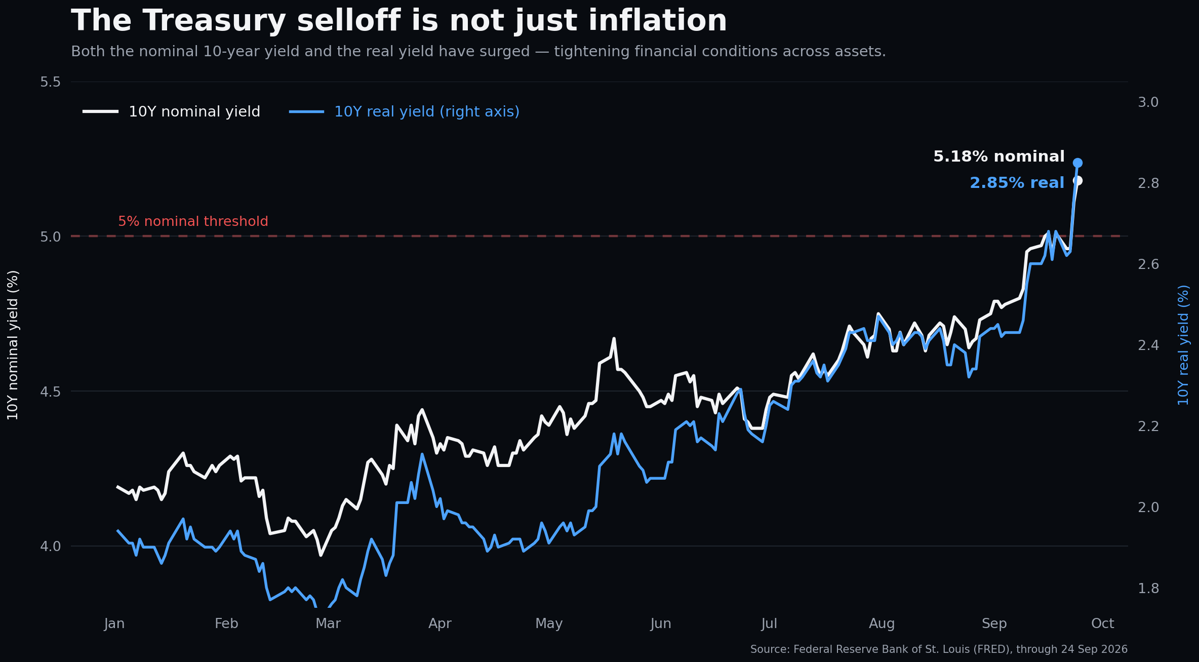 US 10-year nominal and real yields in 2026