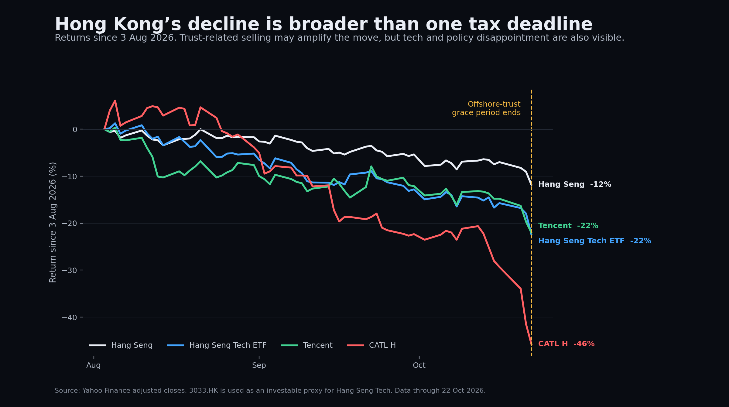 Hong Kong and China-linked selloff