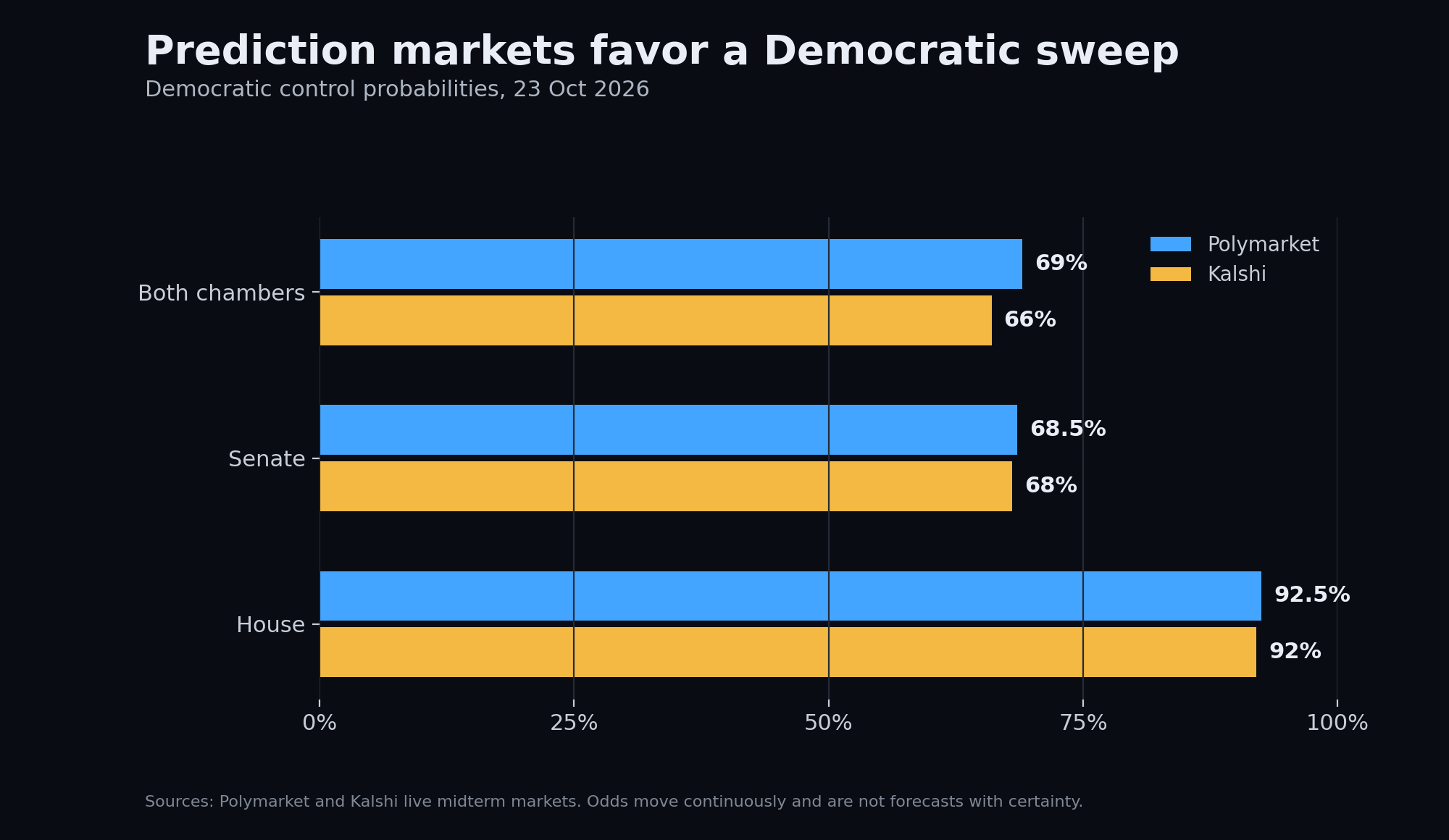 Democratic midterm control probabilities