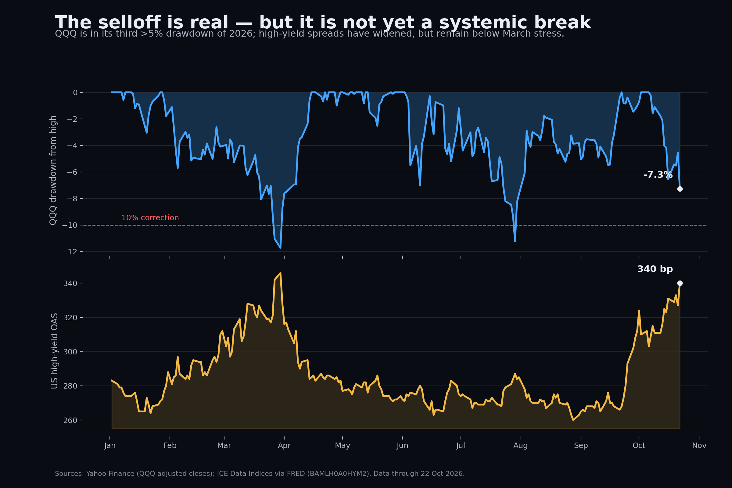 QQQ drawdowns and US high-yield spreads